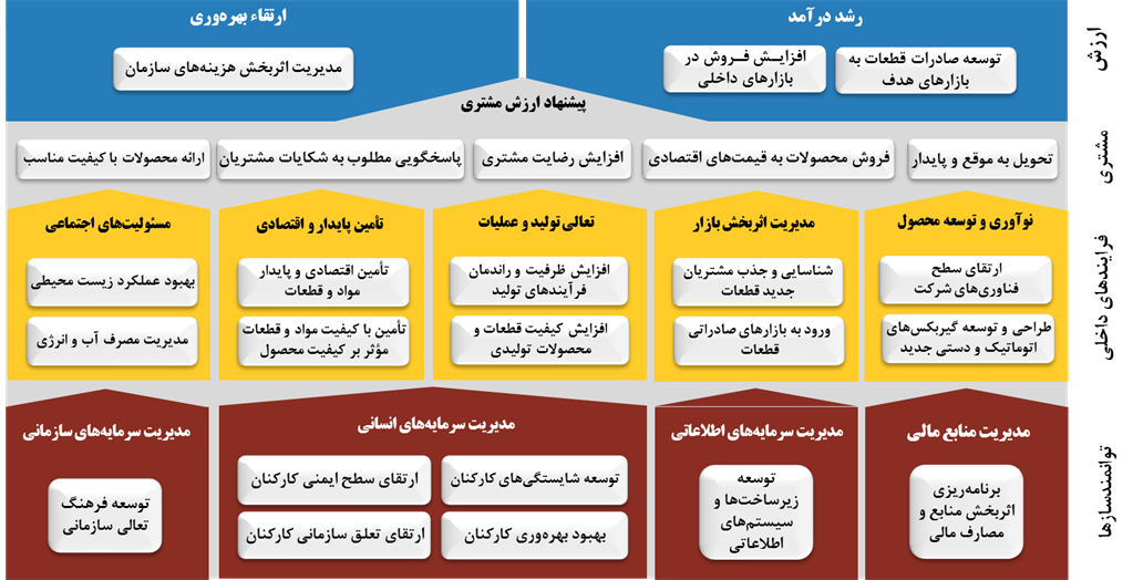 اهداف استراتژیک